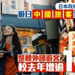 中日關係惡化︱游日中國客增幅銳減 整體外國客較去年增逾10%