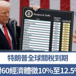 关税战|特朗普全球关税届满 周五起对60贸易伙伴征10%至12.5%新关税