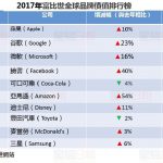這間公司連續七年獲得全球百大品牌冠軍