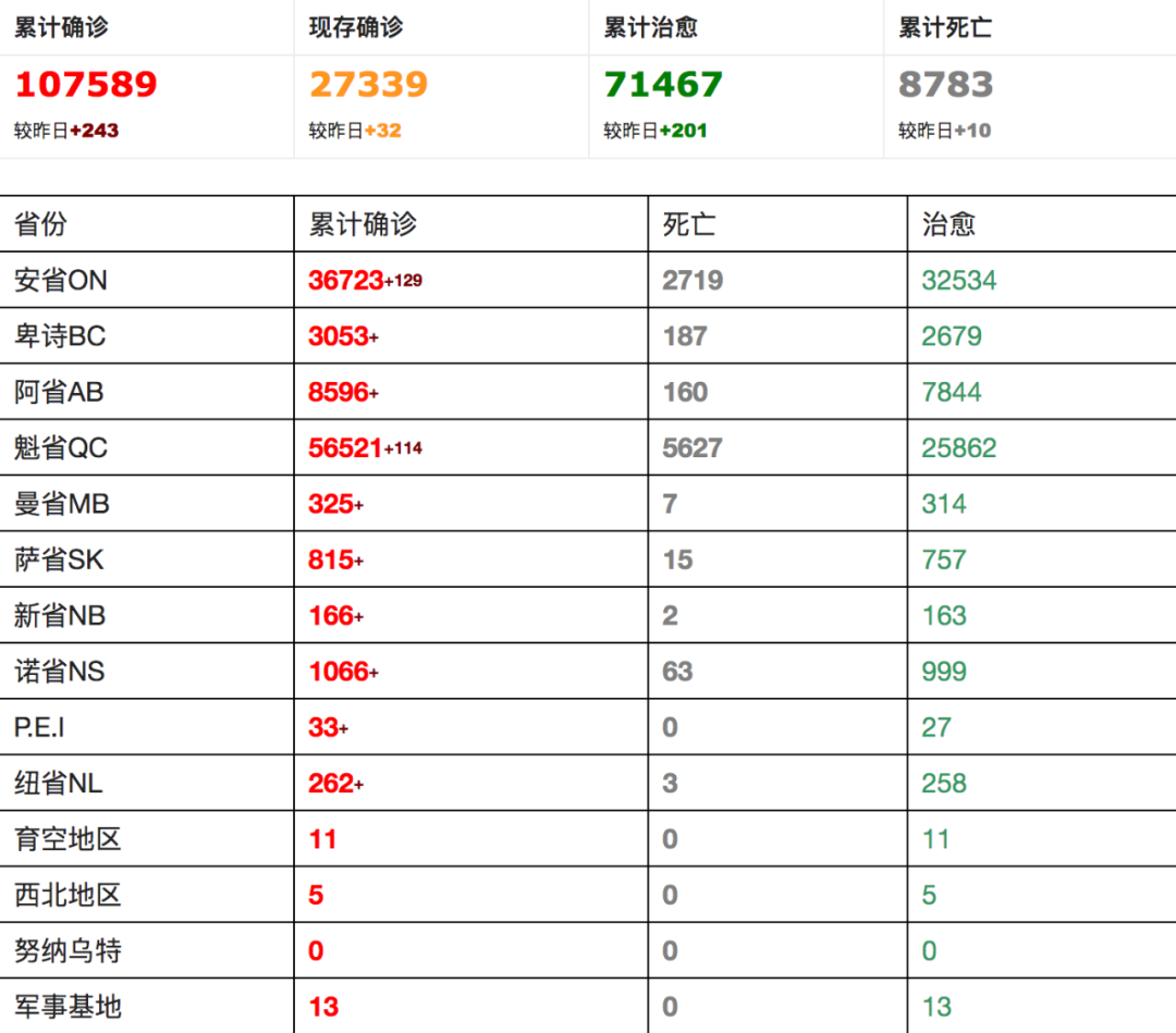 安省明天宣布完全解封计划! 电影院、室内餐厅开放! 卑诗情况恶化, 或将再次封锁！