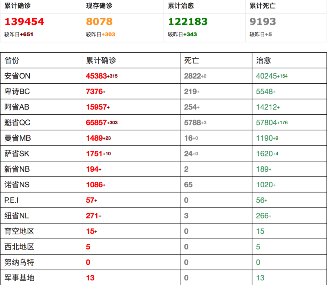 加拿大重回疫情高峰? 福特考虑二次封城: 新限聚令控制人数, 学校、边境关闭...