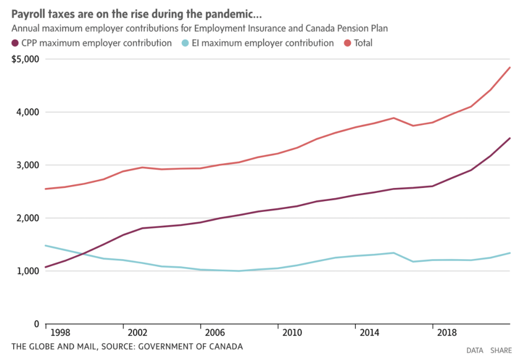 工資稅暴增18%！加拿大1%的人年薪$51萬 還在猛漲！普通人拿$6萬 幾年不變...